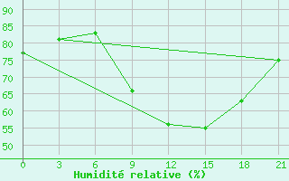 Courbe de l'humidit relative pour Montijo