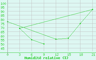 Courbe de l'humidit relative pour Nikolaevskoe