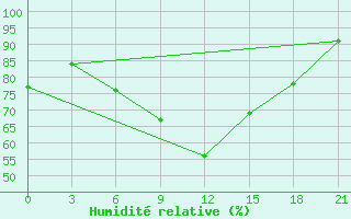 Courbe de l'humidit relative pour Arzamas