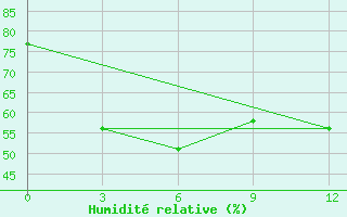 Courbe de l'humidit relative pour Pyinoolwin