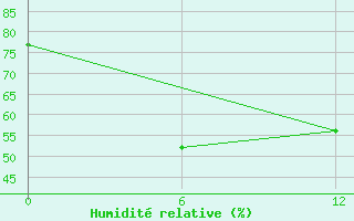 Courbe de l'humidit relative pour Hahaya International Airport