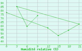 Courbe de l'humidit relative pour Bobruysr