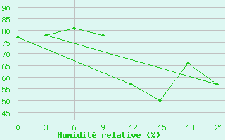 Courbe de l'humidit relative pour Komrat