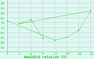 Courbe de l'humidit relative pour Zimovniki