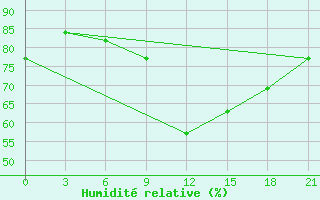 Courbe de l'humidit relative pour Alger Port