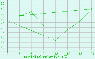 Courbe de l'humidit relative pour Kirovohrad