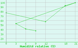 Courbe de l'humidit relative pour Fangxian