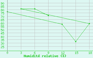 Courbe de l'humidit relative pour Alger Port