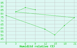 Courbe de l'humidit relative pour Peshkopi