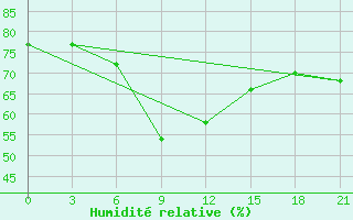 Courbe de l'humidit relative pour Moskva