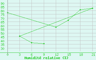 Courbe de l'humidit relative pour Yong'An