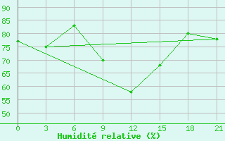 Courbe de l'humidit relative pour Vidin