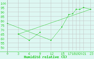 Courbe de l'humidit relative pour Trevico