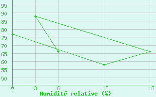Courbe de l'humidit relative pour Ashtarak