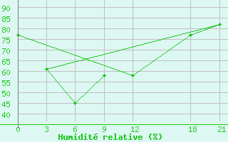 Courbe de l'humidit relative pour Gengma