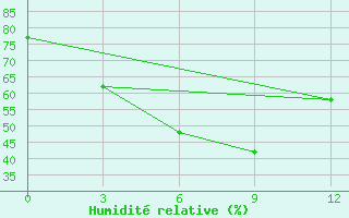 Courbe de l'humidit relative pour Toungoo