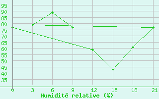 Courbe de l'humidit relative pour Kamenka