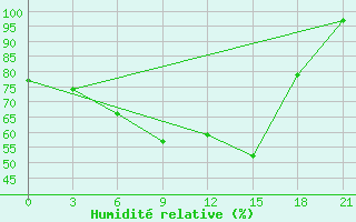 Courbe de l'humidit relative pour Krasnyy Kholm
