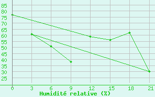 Courbe de l'humidit relative pour Mourgash