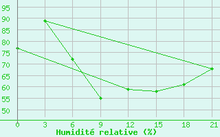 Courbe de l'humidit relative pour Orsa