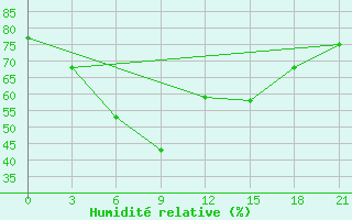 Courbe de l'humidit relative pour Krasnoscel'E