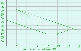 Courbe de l'humidit relative pour Severodvinsk