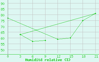 Courbe de l'humidit relative pour Muzi