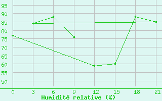 Courbe de l'humidit relative pour L'Viv