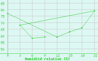 Courbe de l'humidit relative pour Krasnoselkup