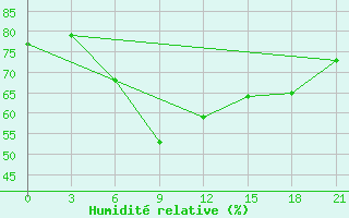 Courbe de l'humidit relative pour Santander (Esp)