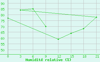 Courbe de l'humidit relative pour Staraja Russa