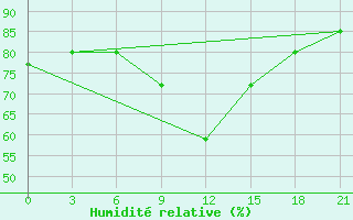 Courbe de l'humidit relative pour Novyj Ushtogan