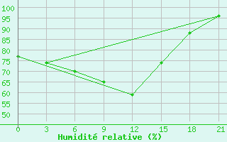 Courbe de l'humidit relative pour Oktjabr'Skij Gorodok