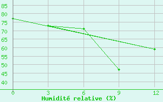 Courbe de l'humidit relative pour Uitenhage