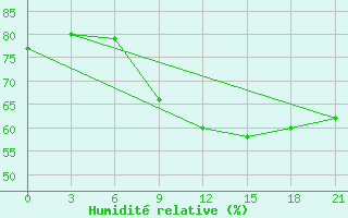 Courbe de l'humidit relative pour Kirovohrad