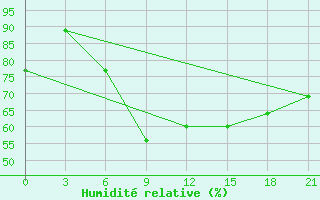 Courbe de l'humidit relative pour Nizhny-Chir