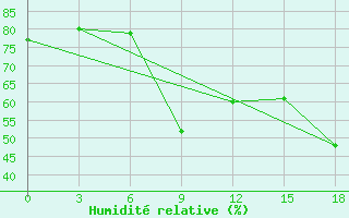 Courbe de l'humidit relative pour Tripoli