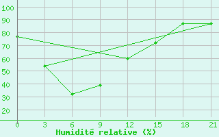 Courbe de l'humidit relative pour Dzizak