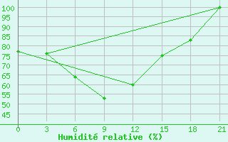 Courbe de l'humidit relative pour Tripoli