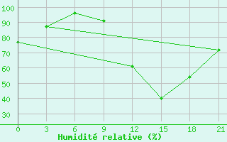 Courbe de l'humidit relative pour Peshkopi