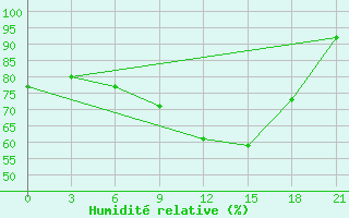 Courbe de l'humidit relative pour Staritsa