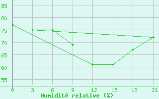 Courbe de l'humidit relative pour Livny