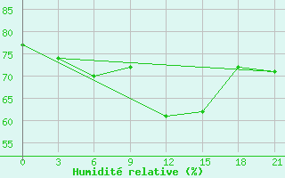 Courbe de l'humidit relative pour Sergac