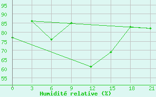 Courbe de l'humidit relative pour Chernivtsi