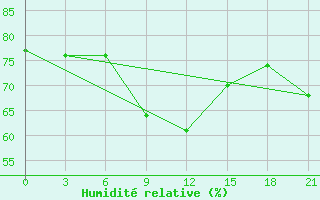 Courbe de l'humidit relative pour Port Said / El Gamil