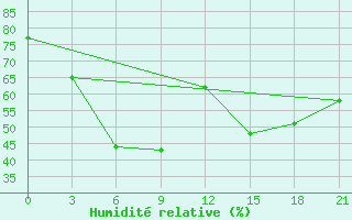 Courbe de l'humidit relative pour Jur'Evec