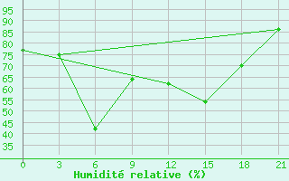 Courbe de l'humidit relative pour Ventspils
