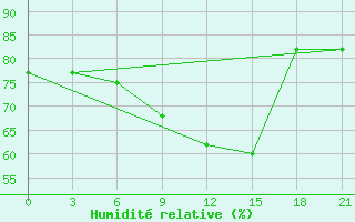 Courbe de l'humidit relative pour Zukovka