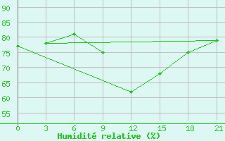 Courbe de l'humidit relative pour Kovda