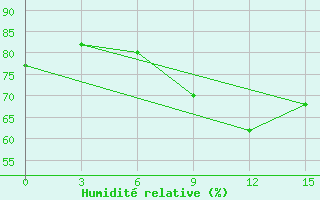 Courbe de l'humidit relative pour Kandalaksa